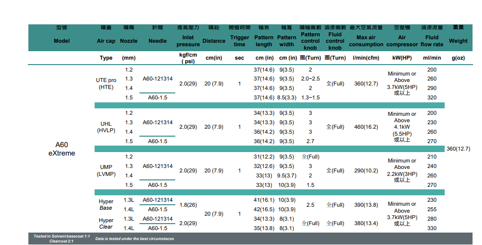 A60 Technical specifications table for refinish paint guns with various models and parameters.